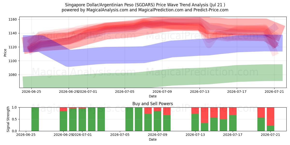  Singapore Dollar/Argentinsk Peso (SGDARS) Support and Resistance area (20 Jul) 