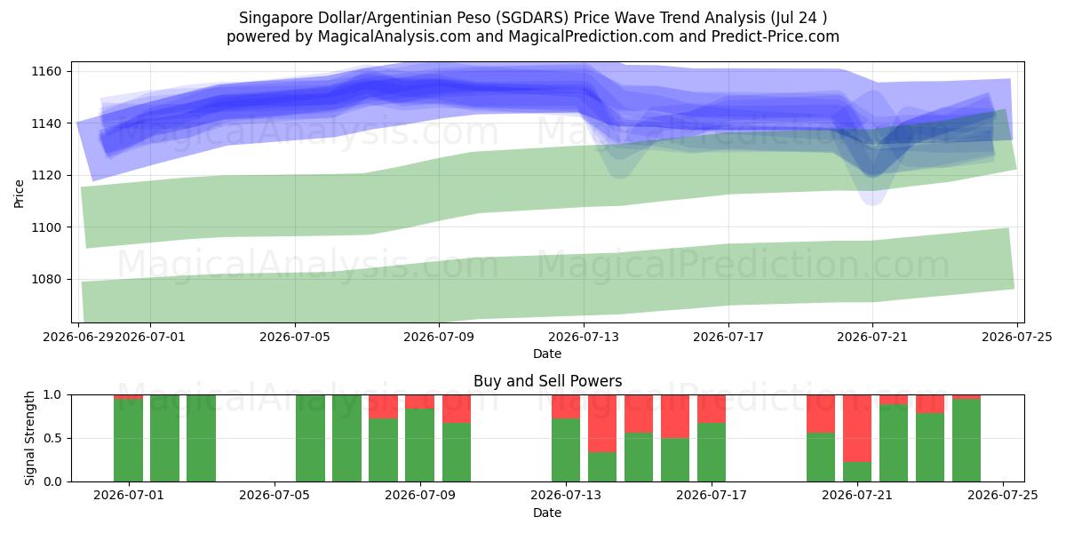  Singapur-Dollar/Argentinischer Peso (SGDARS) Support and Resistance area (23 Jul) 