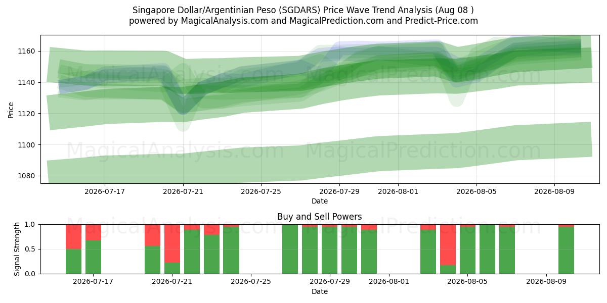  دلار سنگاپور/پسو آرژانتین (SGDARS) Support and Resistance area (06 Aug) 