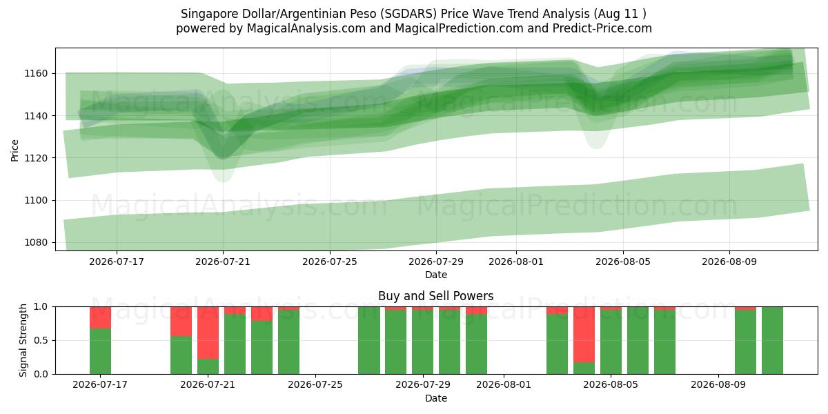  الدولار السنغافوري/البيزو الأرجنتيني (SGDARS) Support and Resistance area (10 Aug) 