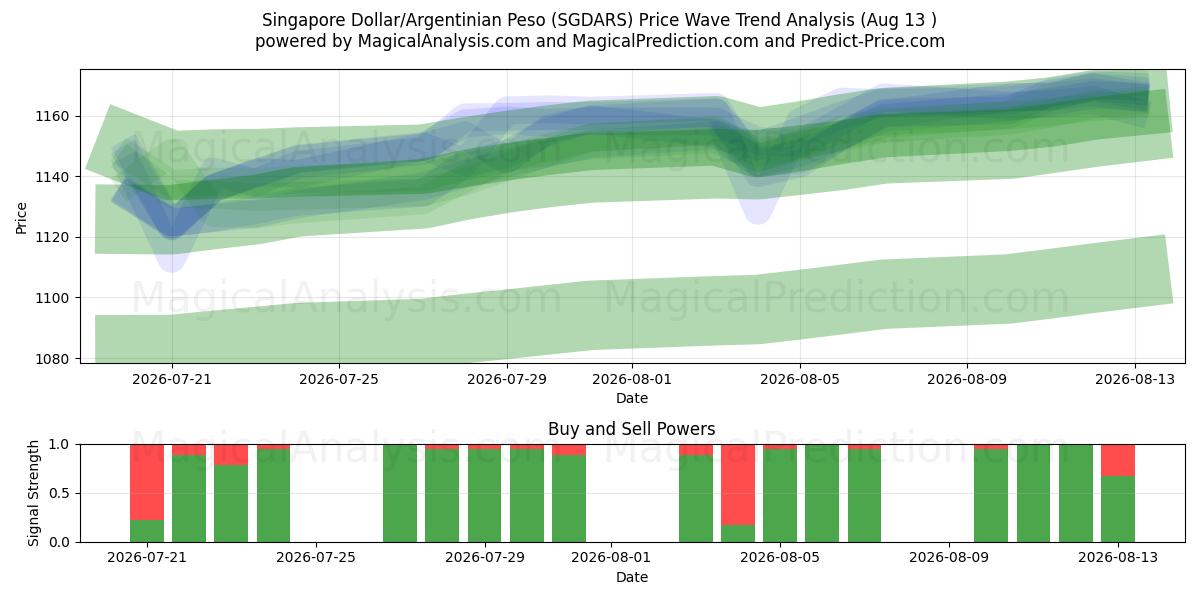 Сингапурский доллар/Аргентинское песо (SGDARS) Support and Resistance area (12 Aug) 