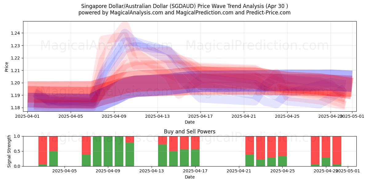  싱가포르 달러/호주 달러 (SGDAUD) Support and Resistance area (30 Apr) 