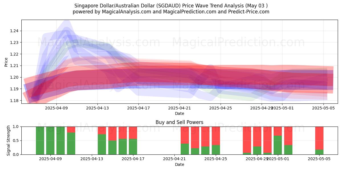  Singapur-Dollar/Australischer Dollar (SGDAUD) Support and Resistance area (03 May) 