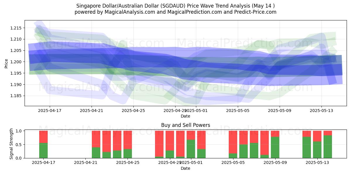  Singapore Dollar/Australian Dollar (SGDAUD) Support and Resistance area (14 May) 
