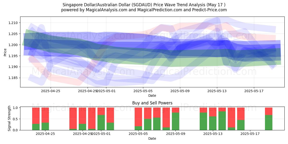  Singaporen dollari / Australian dollari (SGDAUD) Support and Resistance area (17 May) 