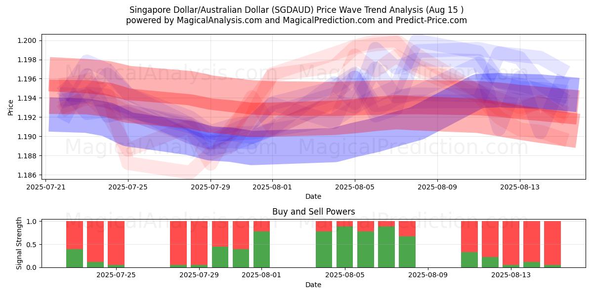  Singapore dollar/australisk dollar (SGDAUD) Support and Resistance area (14 Aug) 