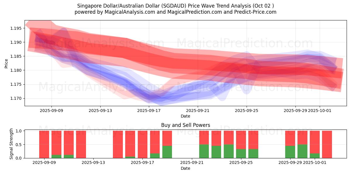  Singapore dollar/australsk dollar (SGDAUD) Support and Resistance area (26 Sep) 