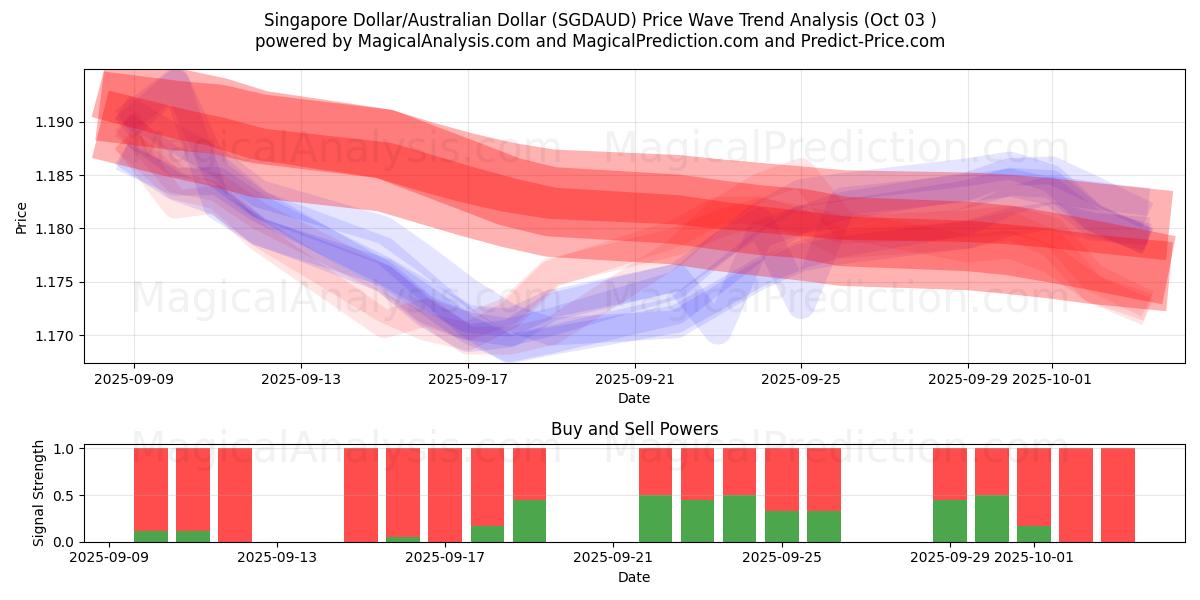  Сингапурский доллар/Австралийский доллар (SGDAUD) Support and Resistance area (01 Oct) 