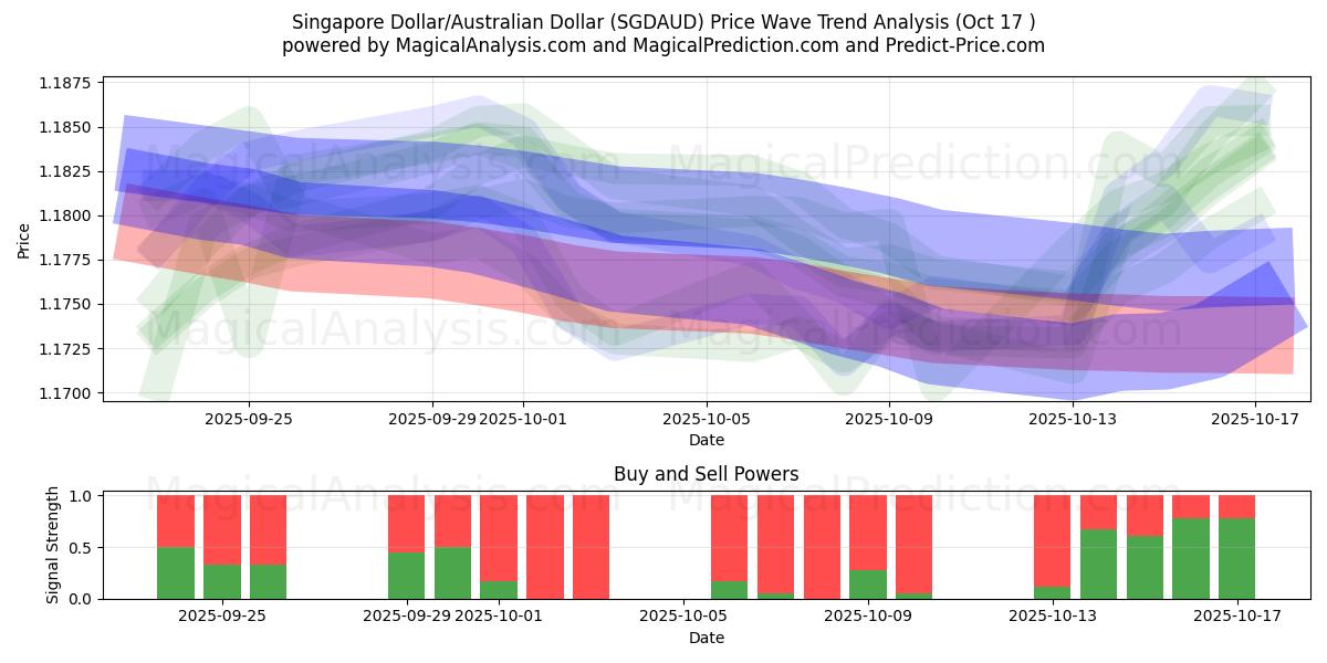  Singapore dollar/australsk dollar (SGDAUD) Support and Resistance area (16 Oct) 