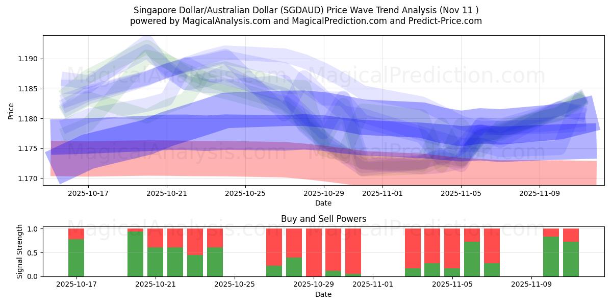  Dólar de Singapura/Dólar Australiano (SGDAUD) Support and Resistance area (10 Nov) 