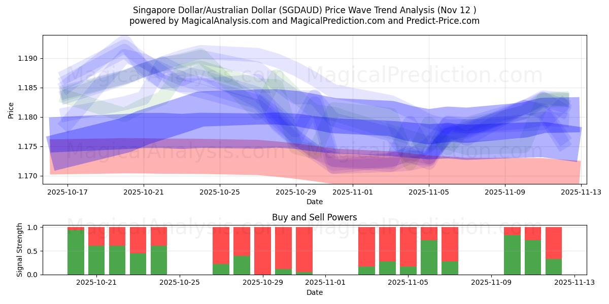  Singapore Dollar/Australian Dollar (SGDAUD) Support and Resistance area (11 Nov) 