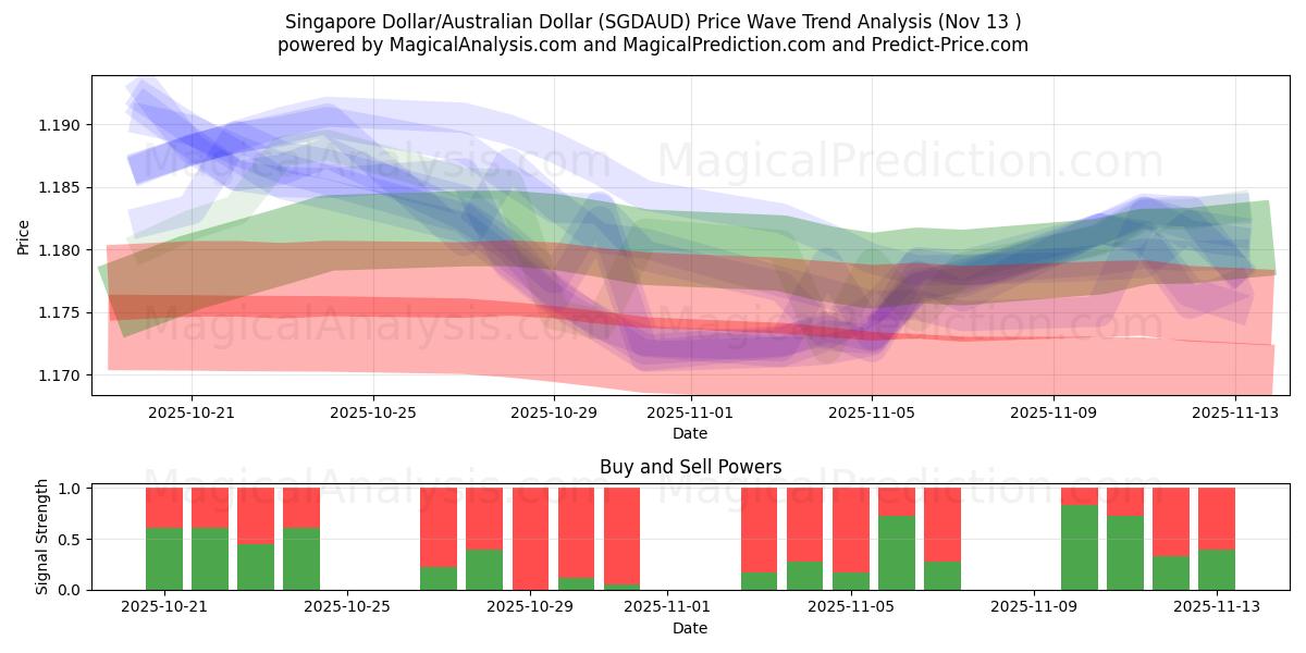  सिंगापुर डॉलर/ऑस्ट्रेलियाई डॉलर (SGDAUD) Support and Resistance area (12 Nov) 