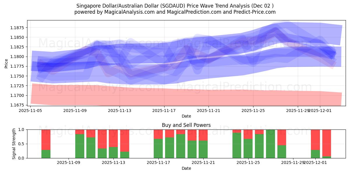  دلار سنگاپور/دلار استرالیا (SGDAUD) Support and Resistance area (01 Dec) 