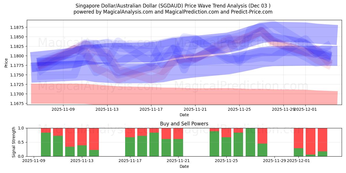  Singapore Dollar/Australske Dollar (SGDAUD) Support and Resistance area (02 Dec) 
