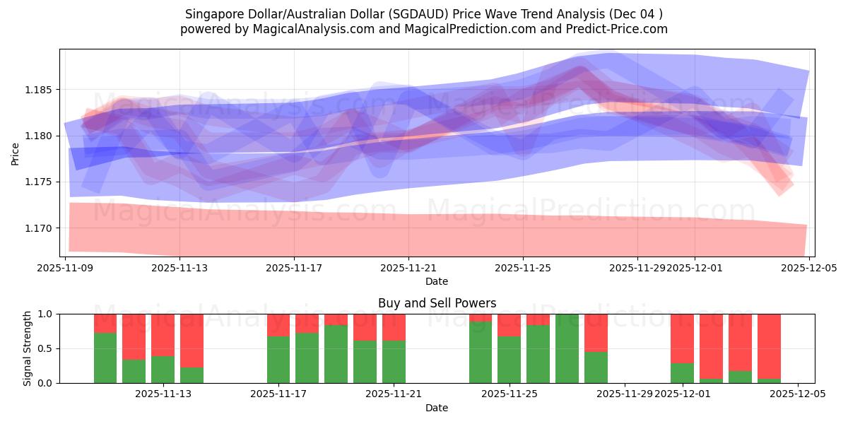  싱가포르 달러/호주 달러 (SGDAUD) Support and Resistance area (03 Dec) 
