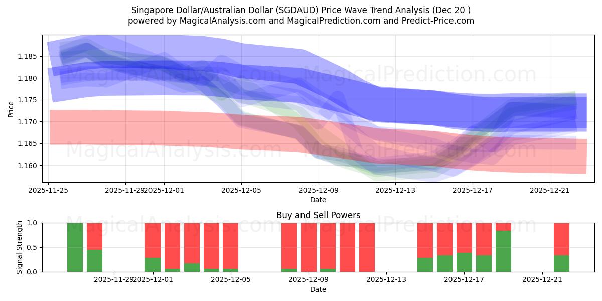  دلار سنگاپور/دلار استرالیا (SGDAUD) Support and Resistance area (19 Dec) 