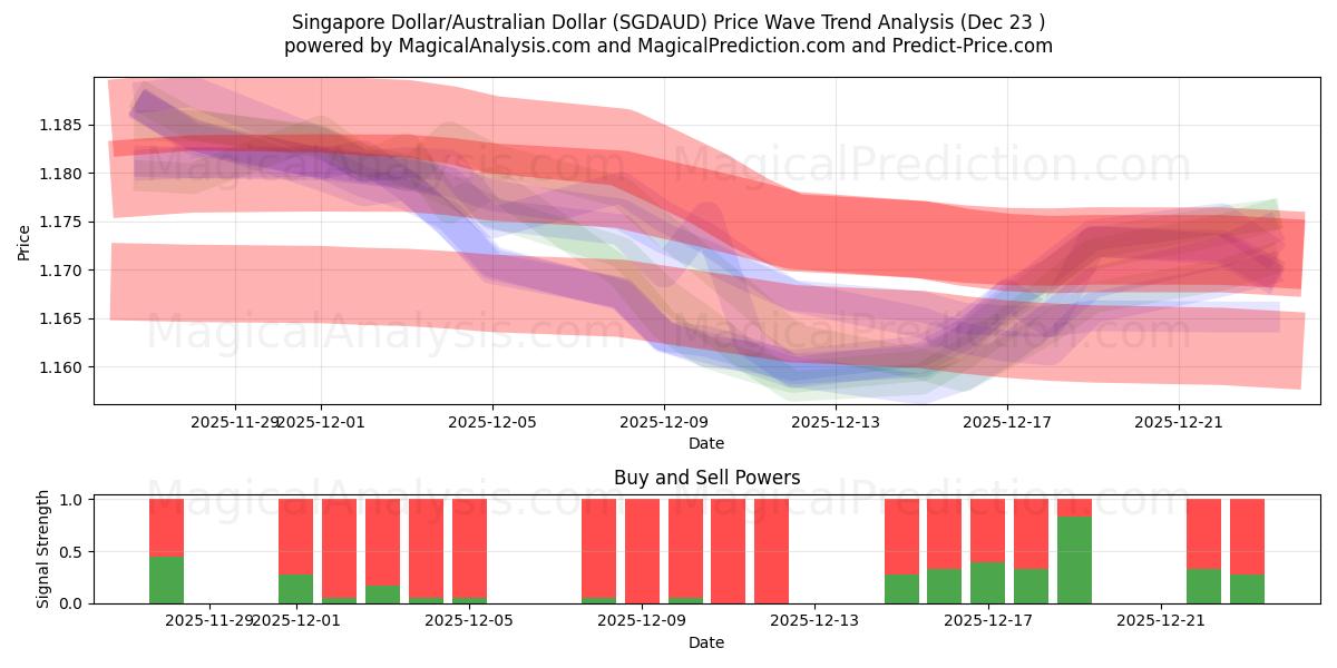  Singapur Doları/Avustralya Doları (SGDAUD) Support and Resistance area (22 Dec) 