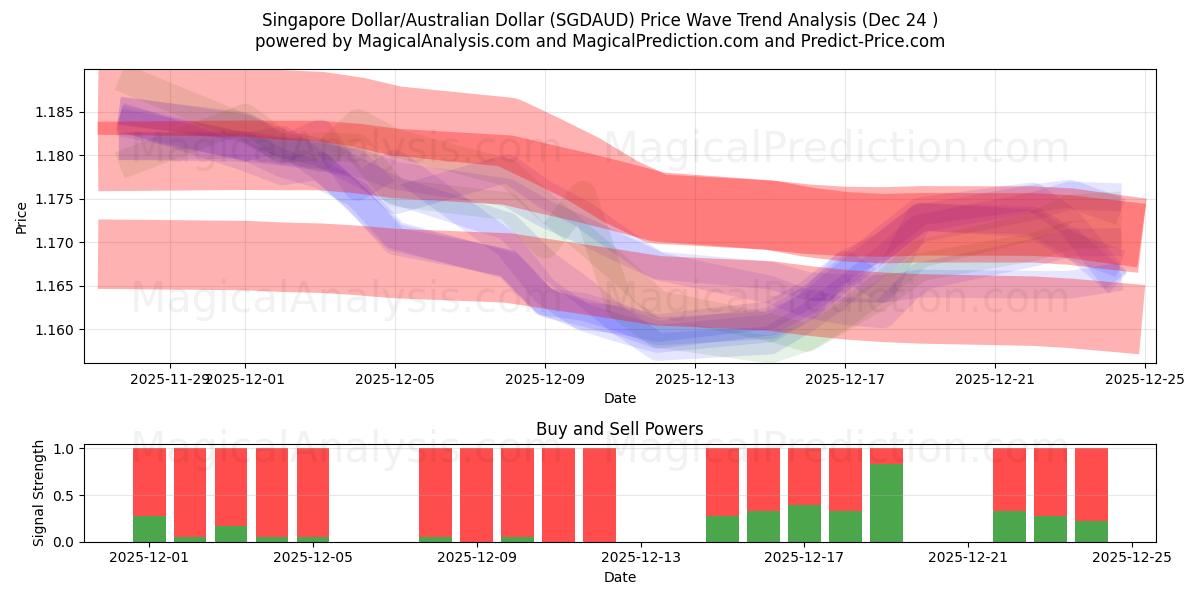  सिंगापुर डॉलर/ऑस्ट्रेलियाई डॉलर (SGDAUD) Support and Resistance area (23 Dec) 