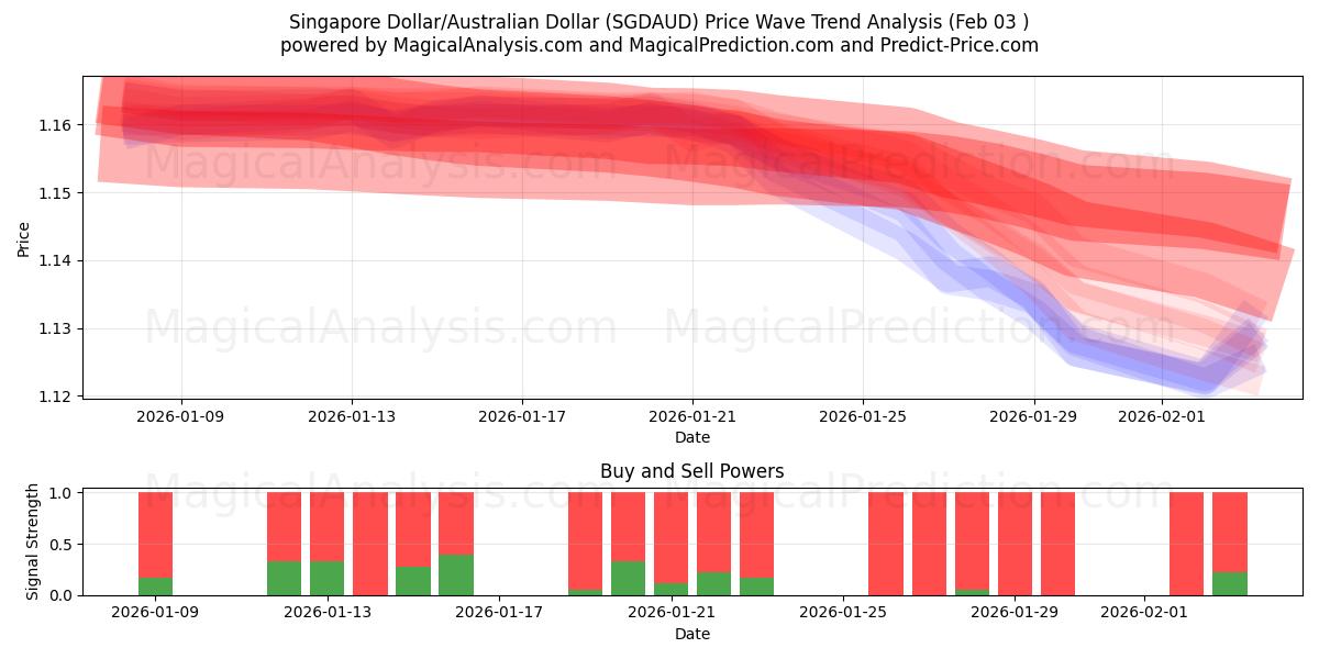  Dólar de Singapur/Dólar australiano (SGDAUD) Support and Resistance area (02 Feb) 