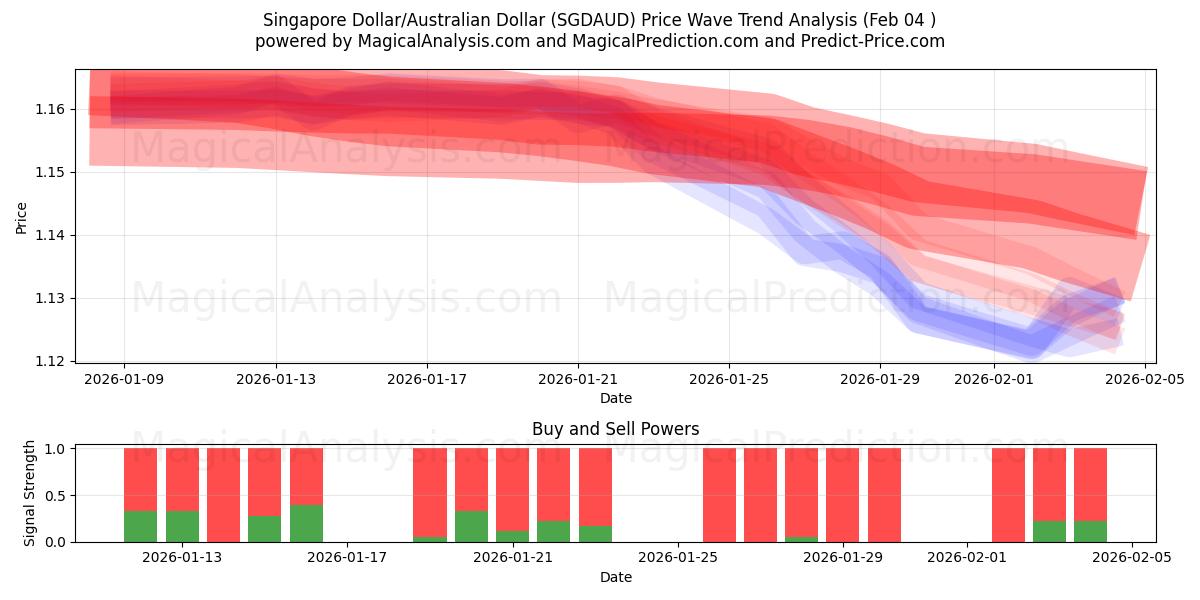  新加坡元/澳元 (SGDAUD) Support and Resistance area (03 Feb) 