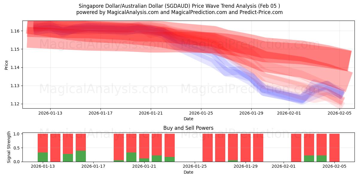 싱가포르 달러/호주 달러 (SGDAUD) Support and Resistance area (04 Feb) 