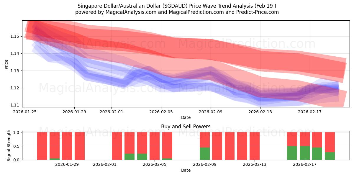  Singaporese dollar/Australische dollar (SGDAUD) Support and Resistance area (18 Feb) 