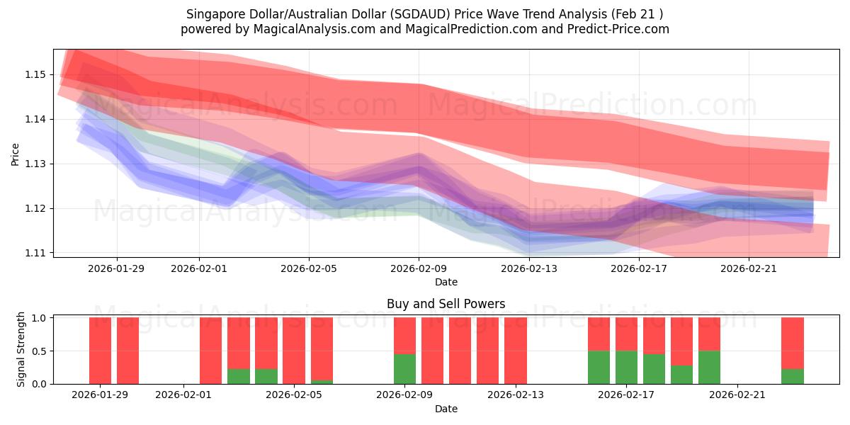  Singapur Doları/Avustralya Doları (SGDAUD) Support and Resistance area (20 Feb) 