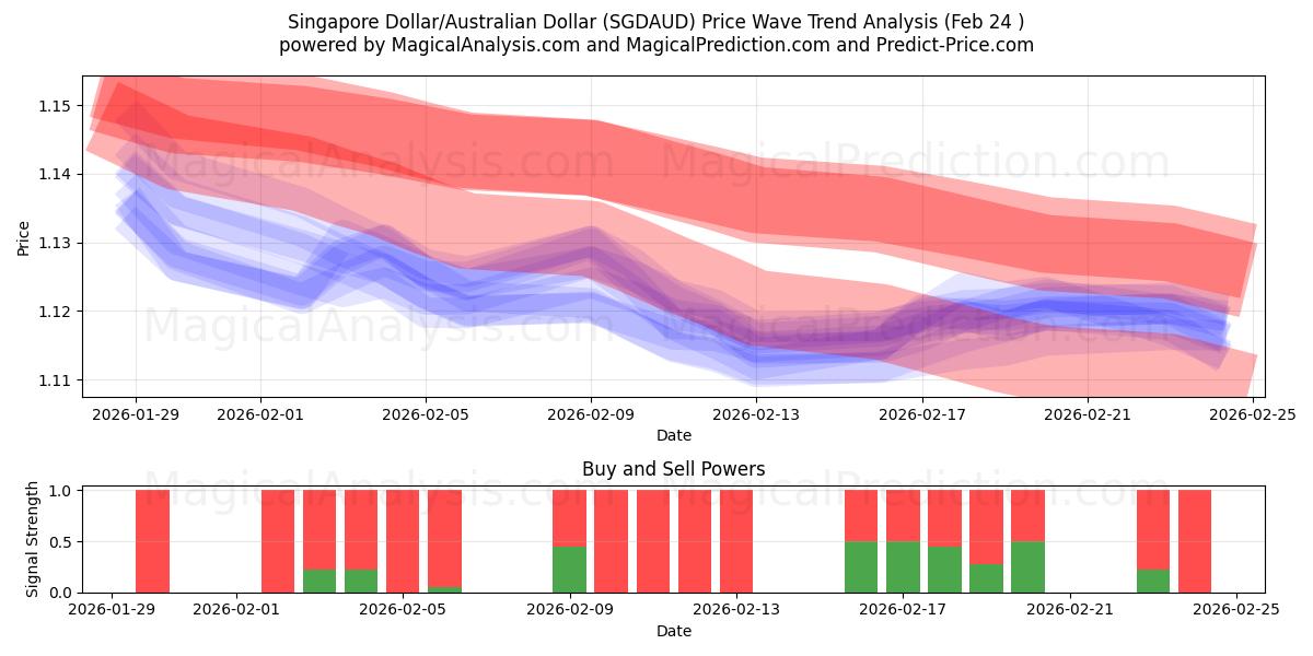  دلار سنگاپور/دلار استرالیا (SGDAUD) Support and Resistance area (23 Feb) 