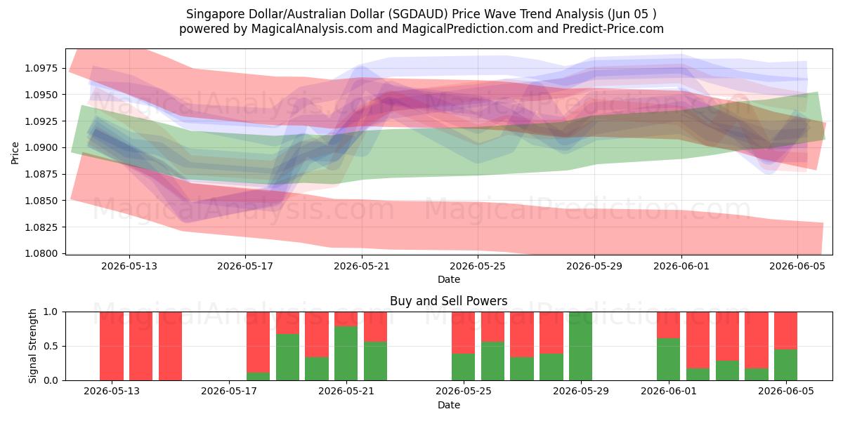  Singaporen dollari / Australian dollari (SGDAUD) Support and Resistance area (03 Jun) 