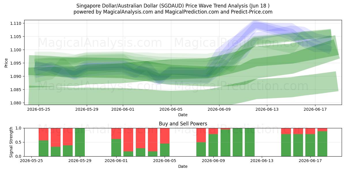  Dollaro di Singapore/Dollaro australiano (SGDAUD) Support and Resistance area (09 Jun) 