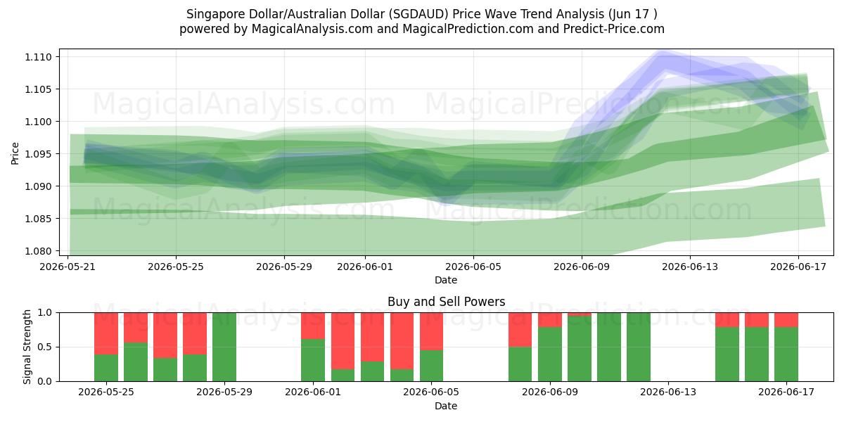  Dólar de Singapur/Dólar australiano (SGDAUD) Support and Resistance area (10 Jun) 