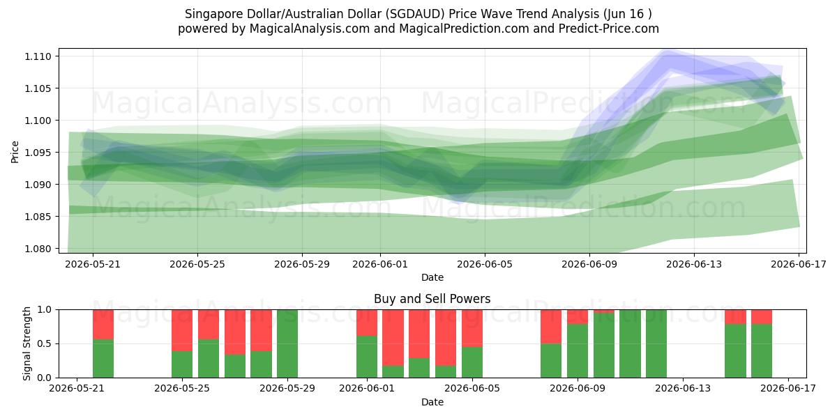  Singapore Dollar/Australske Dollar (SGDAUD) Support and Resistance area (11 Jun) 