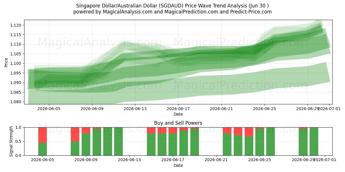  싱가포르 달러/호주 달러 (SGDAUD) Support and Resistance area (29 Jun) 