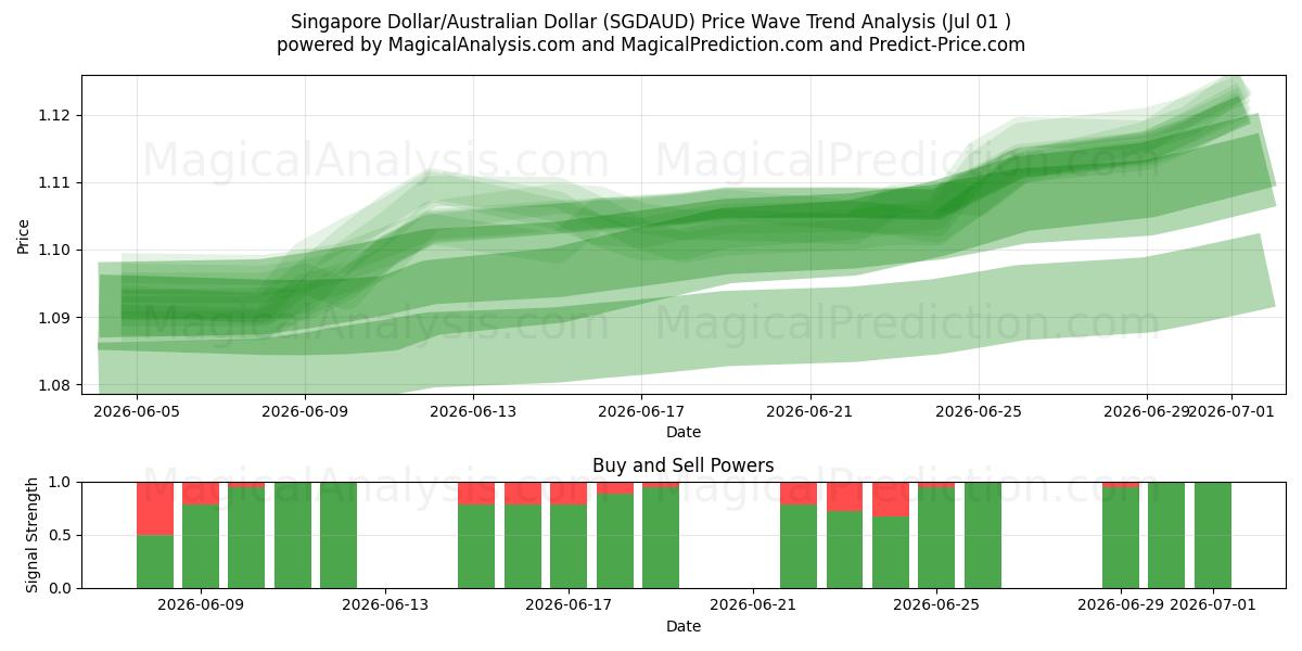  Dólar de Singapura/Dólar Australiano (SGDAUD) Support and Resistance area (30 Jun) 