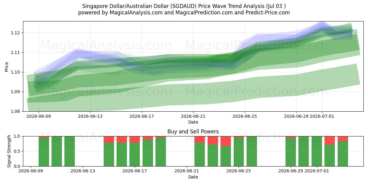  Singapore Dollar/Australske Dollar (SGDAUD) Support and Resistance area (02 Jul) 