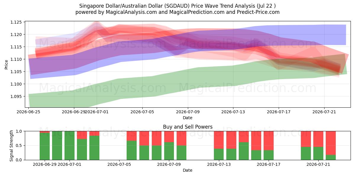  Dólar de Singapur/Dólar australiano (SGDAUD) Support and Resistance area (21 Jul) 