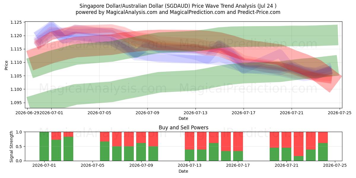  Singapur Doları/Avustralya Doları (SGDAUD) Support and Resistance area (23 Jul) 