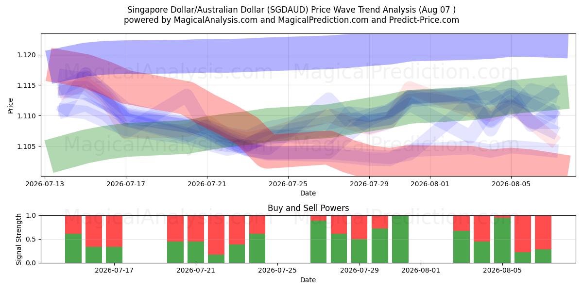  دولار سنغافوري/دولار استرالي (SGDAUD) Support and Resistance area (06 Aug) 