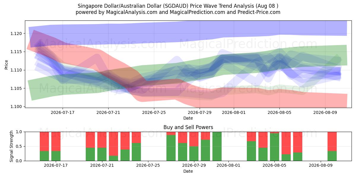  Dollaro di Singapore/Dollaro australiano (SGDAUD) Support and Resistance area (07 Aug) 