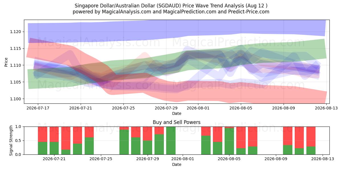  Dólar de Singapur/Dólar australiano (SGDAUD) Support and Resistance area (11 Aug) 