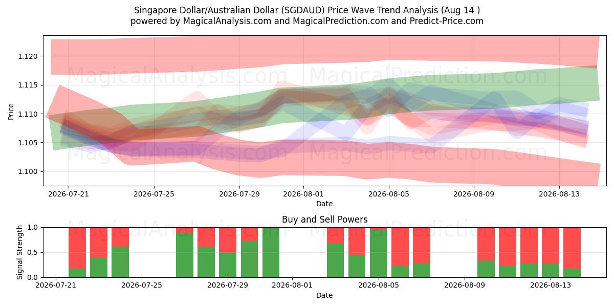  Singapore Dollar/Australian Dollar (SGDAUD) Support and Resistance area (13 Aug) 