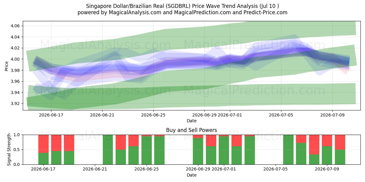  Singapur-Dollar/Brasilianischer Real (SGDBRL) Support and Resistance area (09 Jul) 