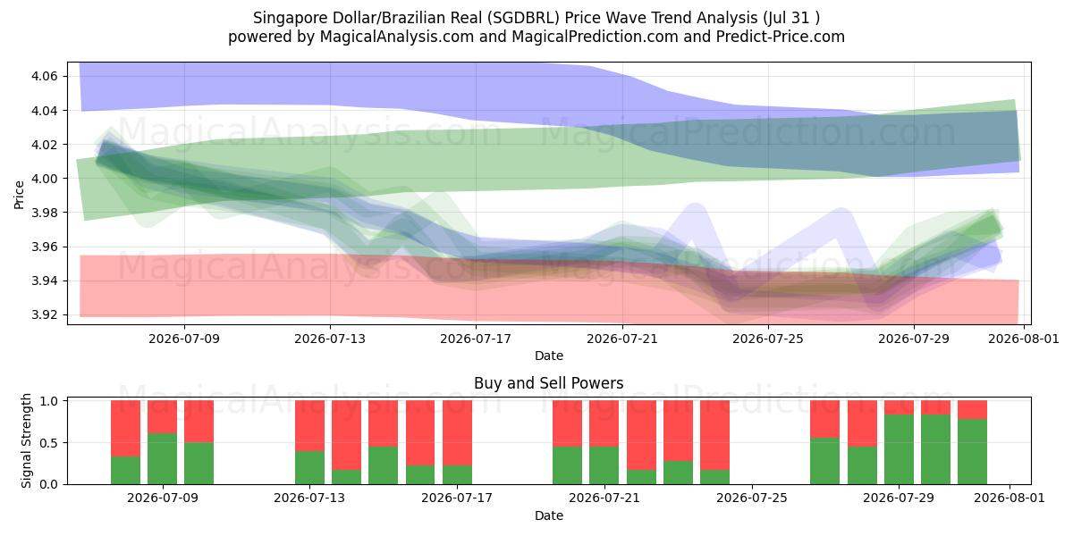  Singapore Dollar/Brazilian Real (SGDBRL) Support and Resistance area (30 Jul) 