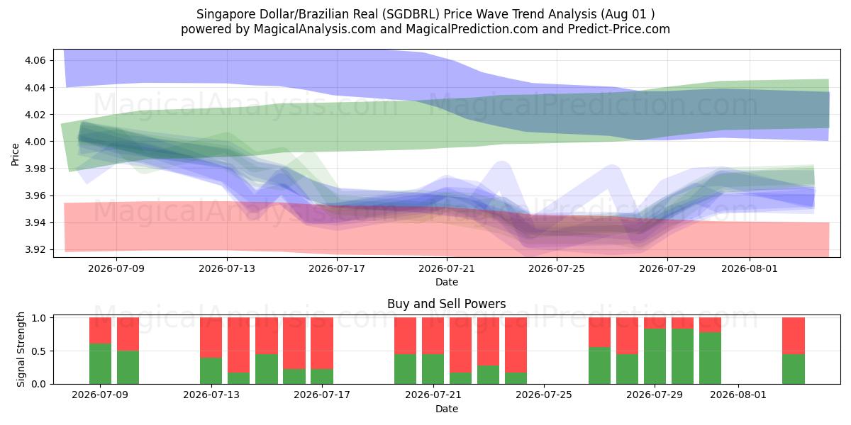 Dollaro di Singapore/Real brasiliano (SGDBRL) Support and Resistance area (31 Jul) 