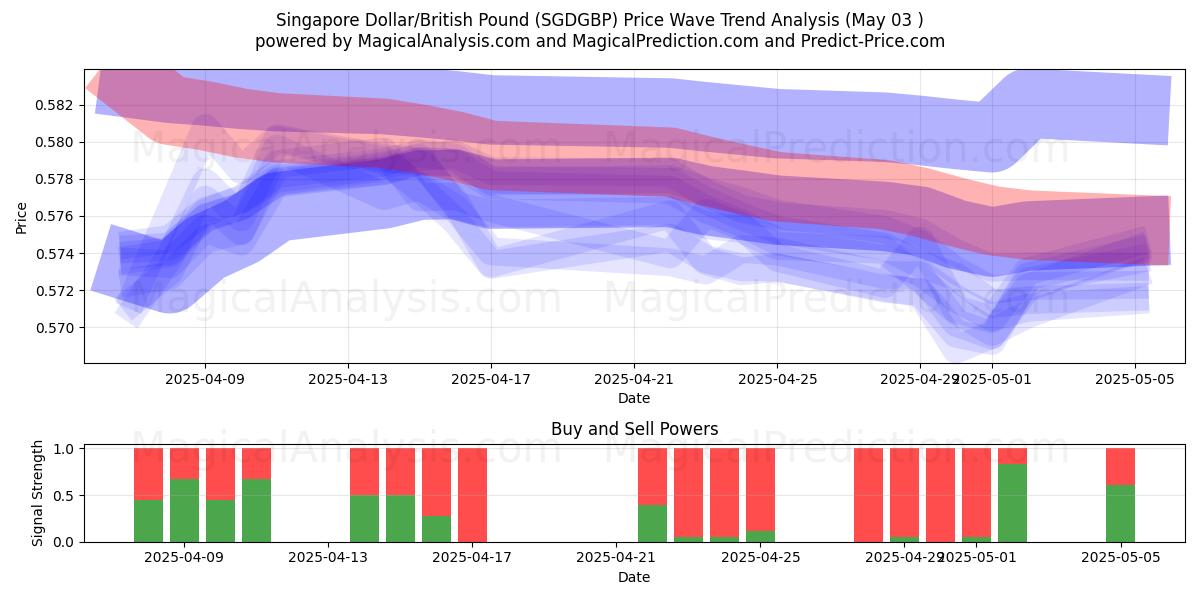  دلار سنگاپور/پوند انگلیس (SGDGBP) Support and Resistance area (03 May) 