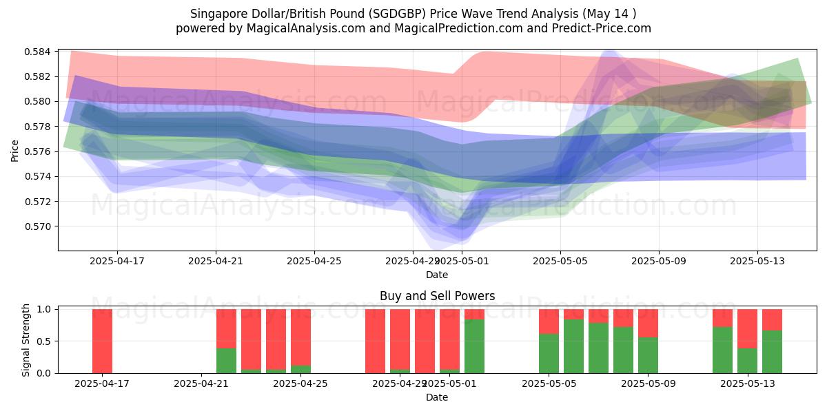  Singapore Dollar/British Pound (SGDGBP) Support and Resistance area (14 May) 