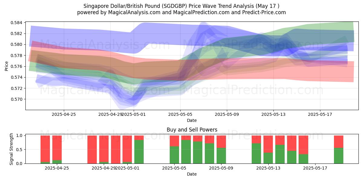  Singapore dollar/britisk pund (SGDGBP) Support and Resistance area (17 May) 