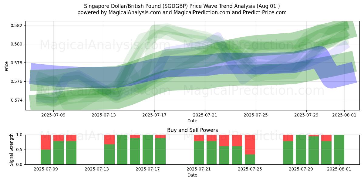  الدولار السنغافوري/الجنيه الاسترليني (SGDGBP) Support and Resistance area (30 Jul) 