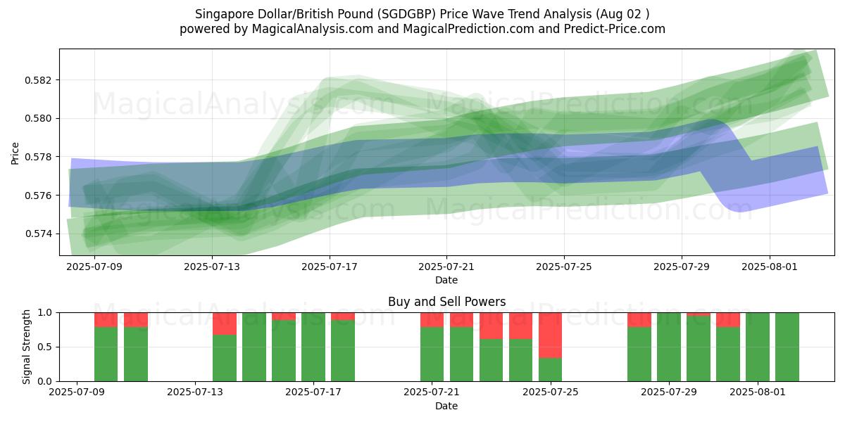  新加坡元/英镑 (SGDGBP) Support and Resistance area (31 Jul) 