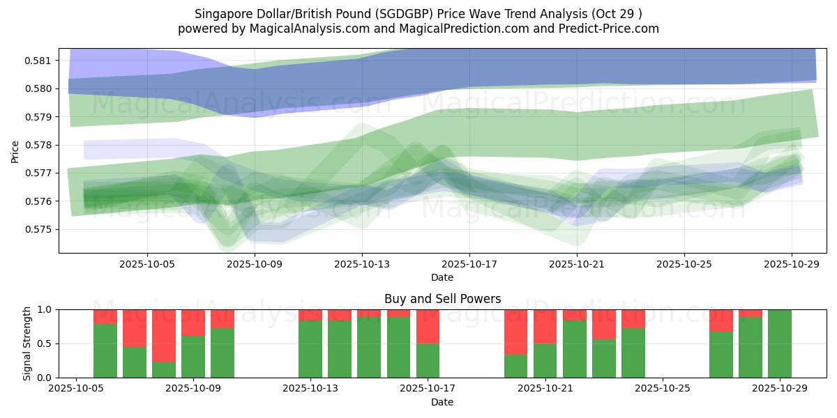 Singapur-Dollar/Britisches Pfund (SGDGBP) Support and Resistance area (28 Oct)   Singapur-Dollar/Britisches Pfund (SGDGBP) Support and Resistance area (28 Oct)